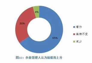 2016年全球股權(quán)投資基金報告 在不確定性中尋求機遇